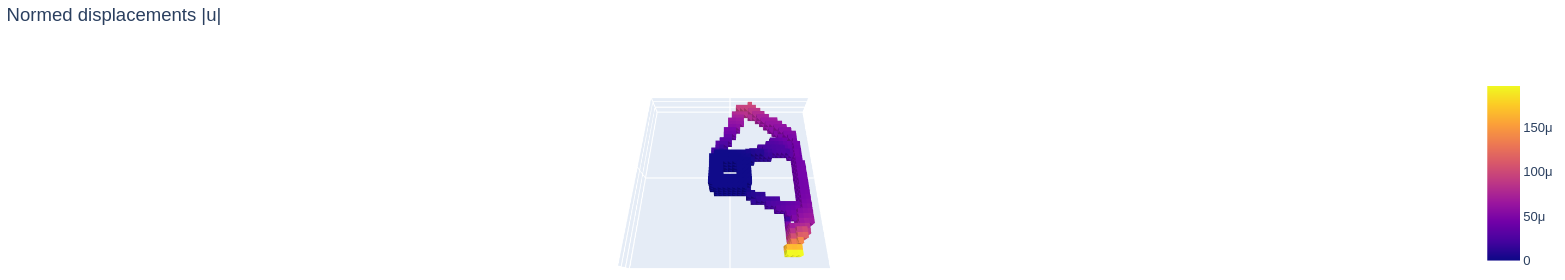 displacements